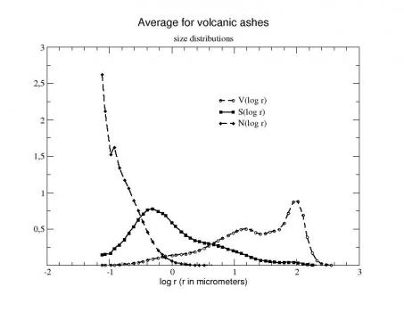 Size Distribution Average Volcanic Ash (Amsterdam)