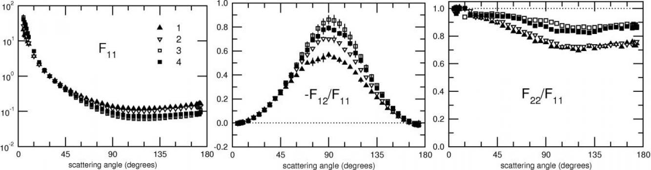 Scattering matrix elements Aggregate (fluffy) Sample 3 - 633 nm
