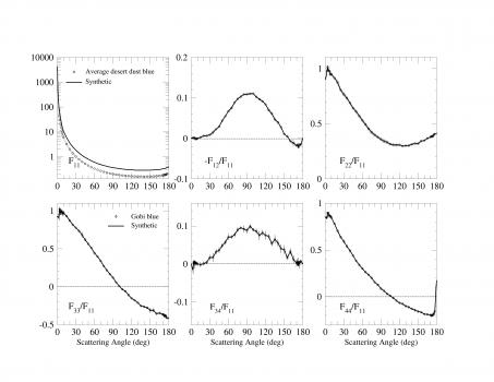Average measurements for Desert Dust - 488 nm