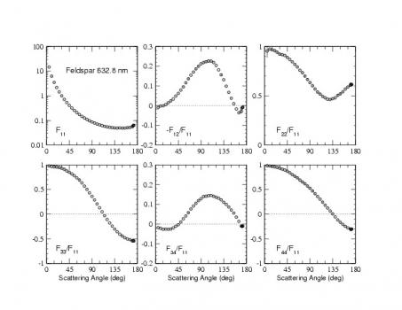 Scattering matrix elements Feldspar - 633 nm