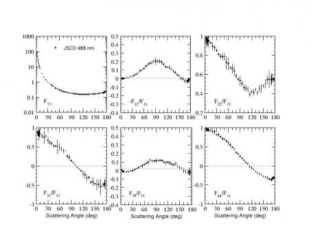 Scattering matrix elements Martian analog (JSC0) - 488 nm