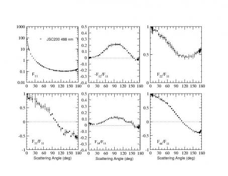Scattering matrix elements Martian analog (JSC200) - 488 nm