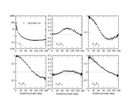 Scattering matrix elements Martian analog (JSC200) - 647 nm