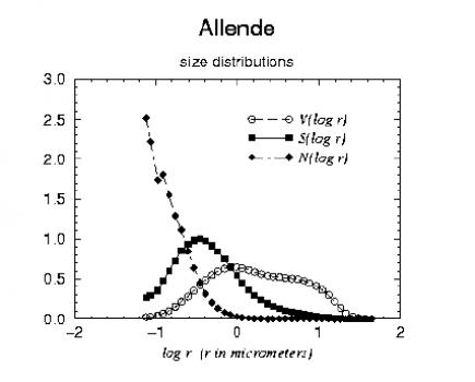 Size Distribution Allende (Amsterdam)