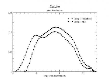 Calcite size distribution
