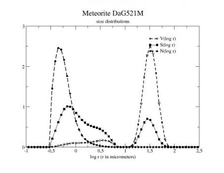 Size distribution Meteorite DaG521M