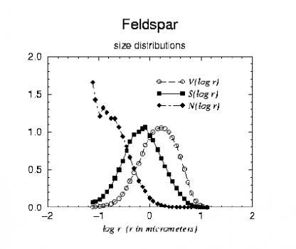 Size Distribution Feldspar 