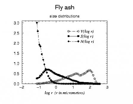 Size Distribution Fly Ash