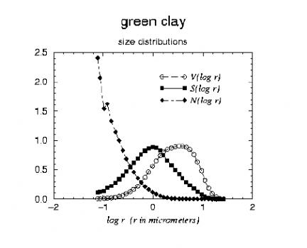 Size Distribution Green Clay (Amsterdam)