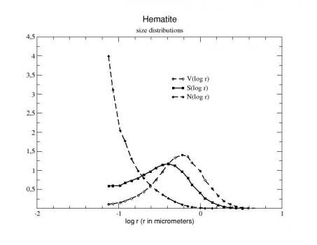 Size Distribution Hematite