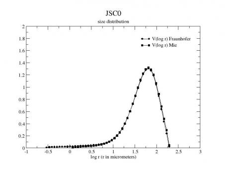 Size Distribution Martian analog (JSC0)