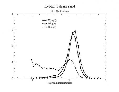 Size Distribution Sahara Sand (Libya)