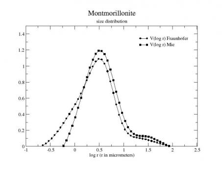 Montmorillonite size distribution