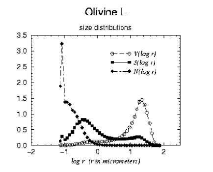 Size Distribution Olivine L