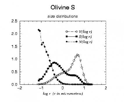 Size Distribution Olivine S 