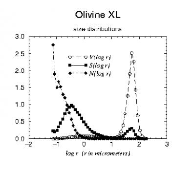 Size Distribution Olivine XL