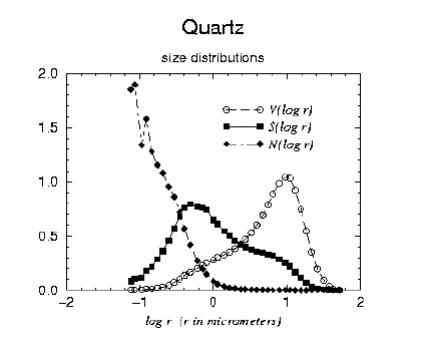 Size Distribution Quartz