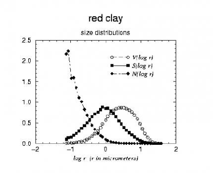 Size Distribution Red Clay