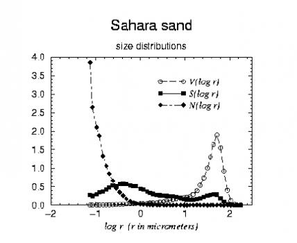 Size Distribution Sahara Sand