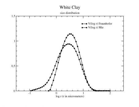Size Distribution White Clay