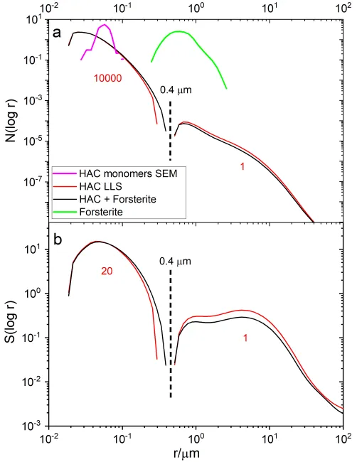 Sample size distribution