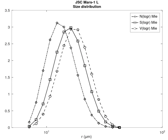 Size distribution JSC Mars-1 L
