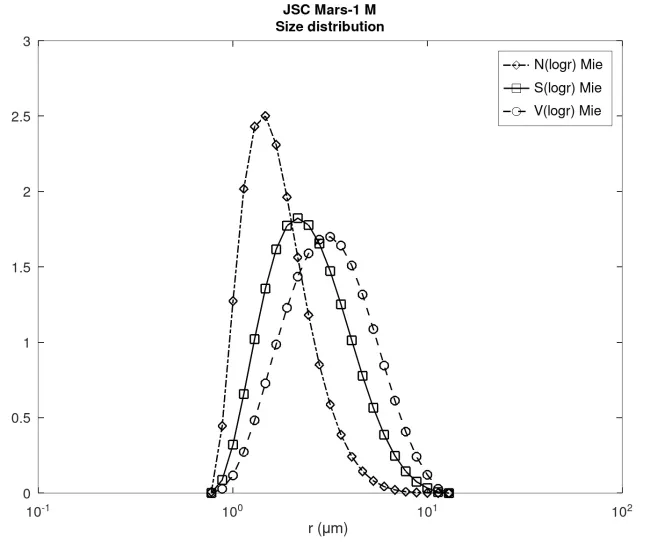 Size distribution JSC Mars-1 M