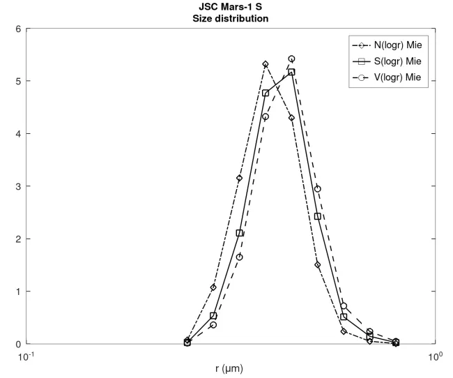 Size distribution JSC Mars-1 S