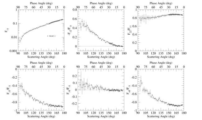 Scattering matrix elements MASC-1 488 nm