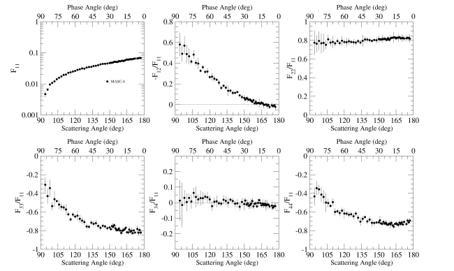 Scattering matrix elements MASC-4 488 nm