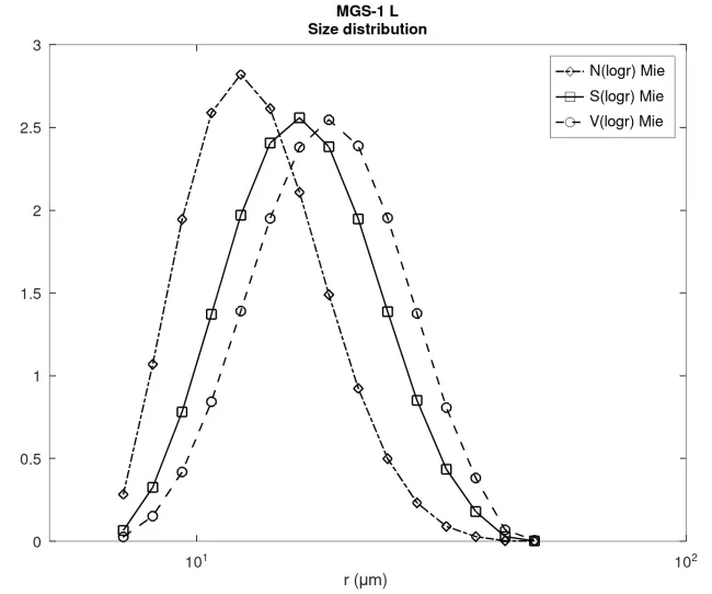 Size distribution MGS-1 L