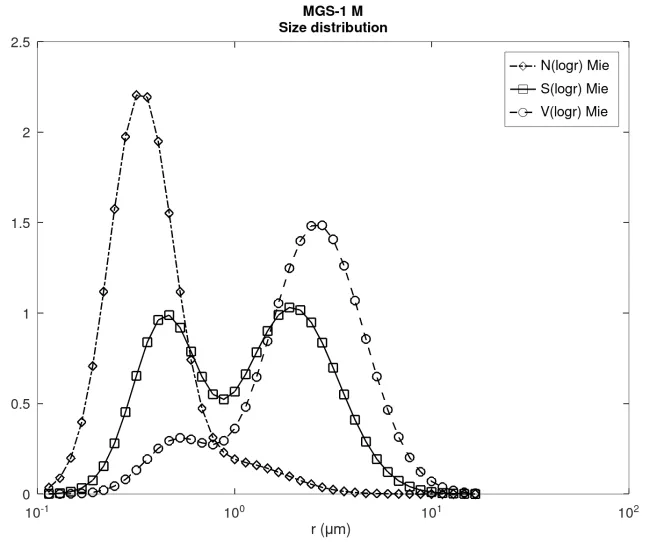 Size distribution MGS-1 M