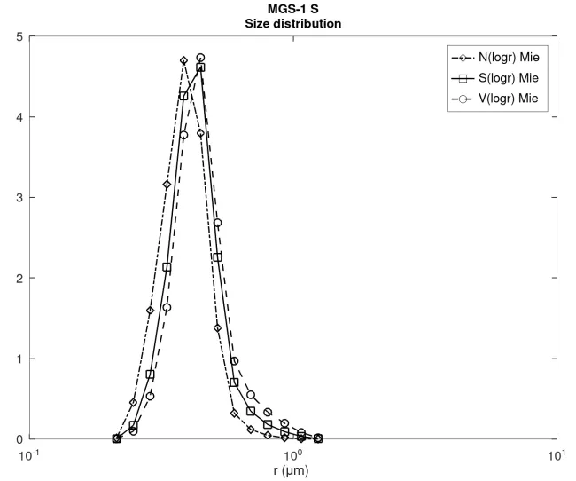 Size distribution MGS-1 S