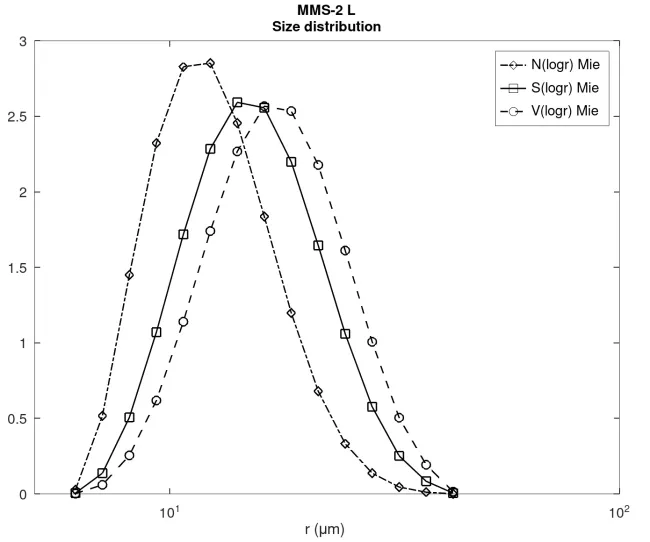 Size distribution MMS-2 L