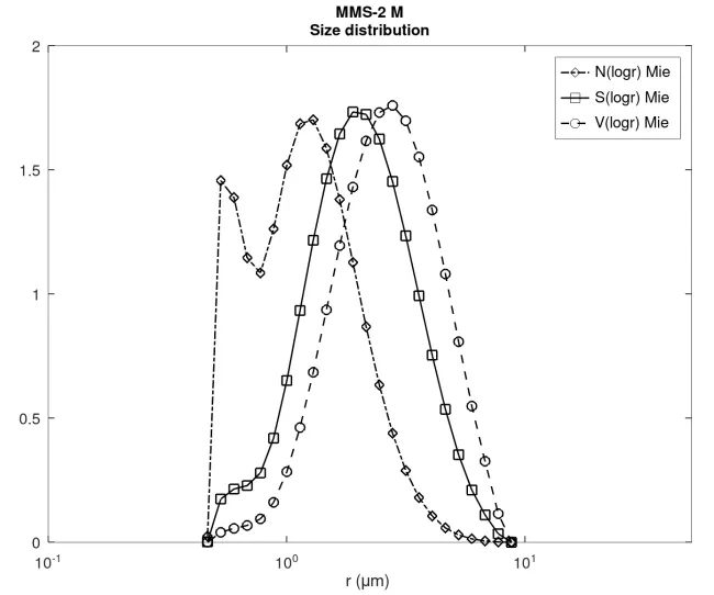 Size distribution MMS-2 M