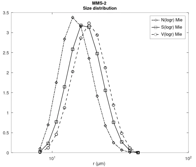 Size distribution MMS-2 XL Size distribution MMS-2 XL