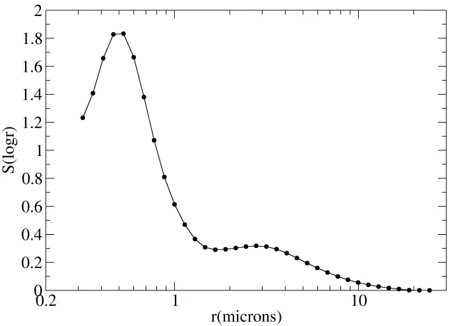 Size distribution MMS2 (MASC-2) Size distribution MMS2 (MASC-2)