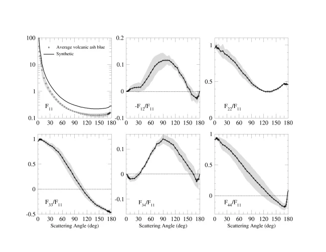 Averaged measurements for Volcanic Ash at 441.6 nm and 488 nm