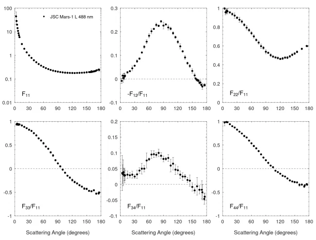 Scattering matrix elements JSC Mars-1 L - 488 nm