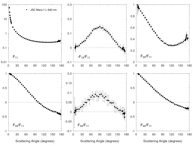 Scattering matrix elements JSC Mars-1 L - 640 nm