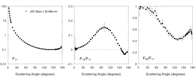 Scattering matrix elements JSC Mars-1 M - 488 nm