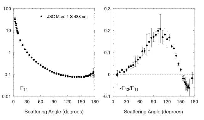 Scattering matrix elements JSC Mars-1 S - 488 nm