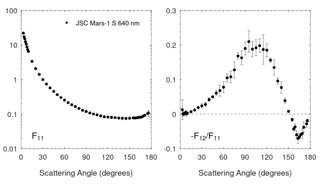 Scattering matrix elements JSC Mars-1 S - 640 nm