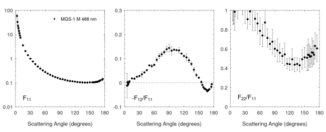 Scattering matrix elements MGS-1 M - 488 nm