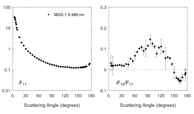 Scattering matrix elements MGS-1 S - 488 nm