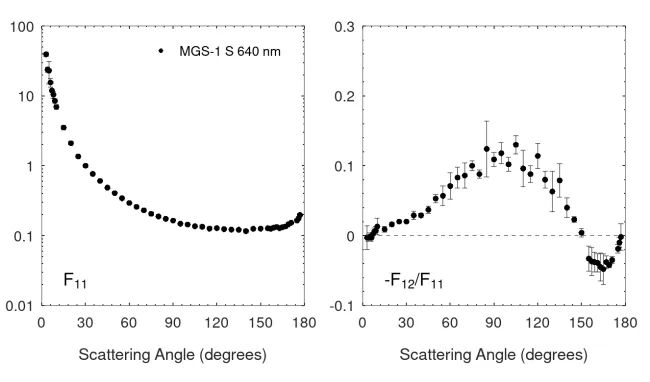 Scattering matrix elements MGS-1 S - 640 nm