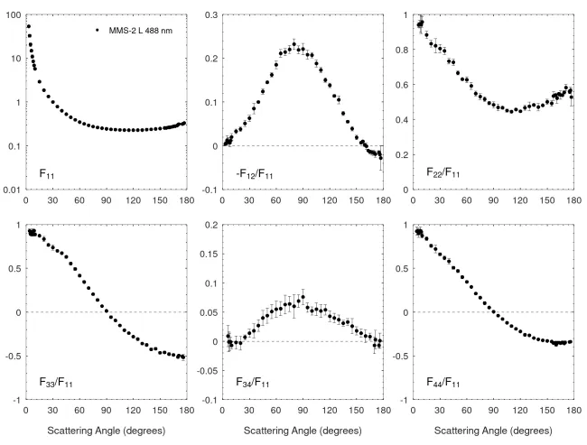 Scattering matrix elements MMS-2 L - 488 nm