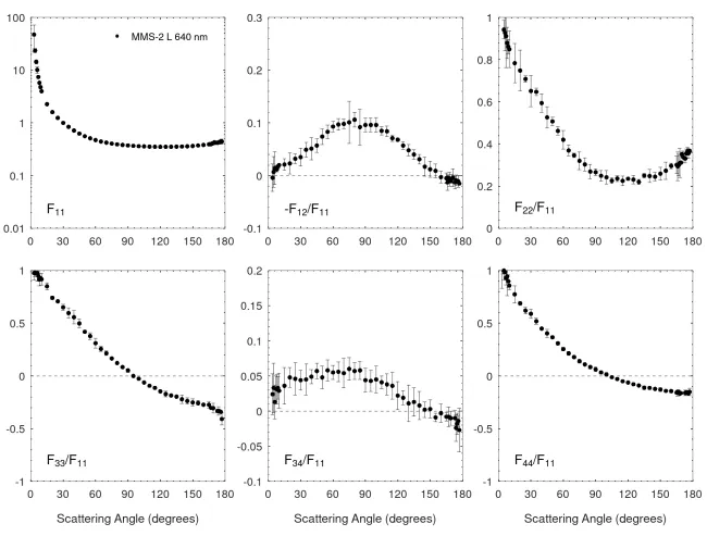 Scattering matrix elements MMS-2 L - 640 nm
