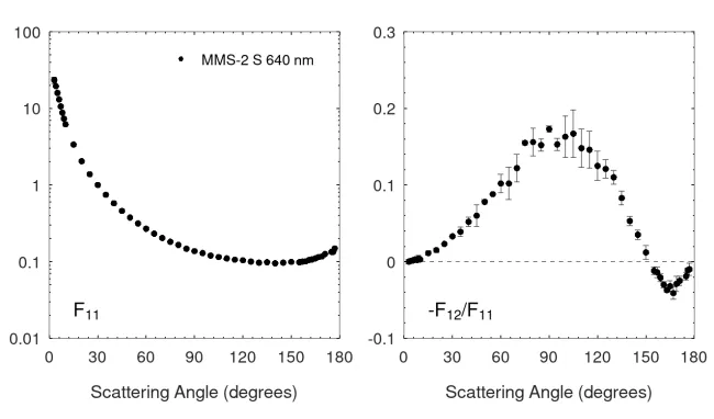 Scattering matrix elements MMS-2 S - 640 nm