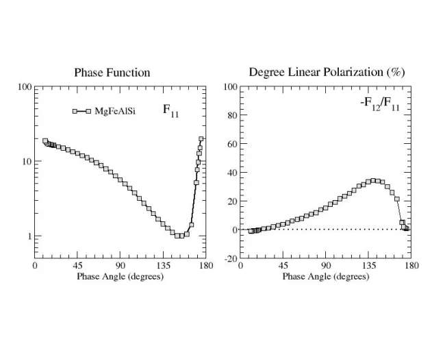 Scattering matrix elements MgFeAlSi